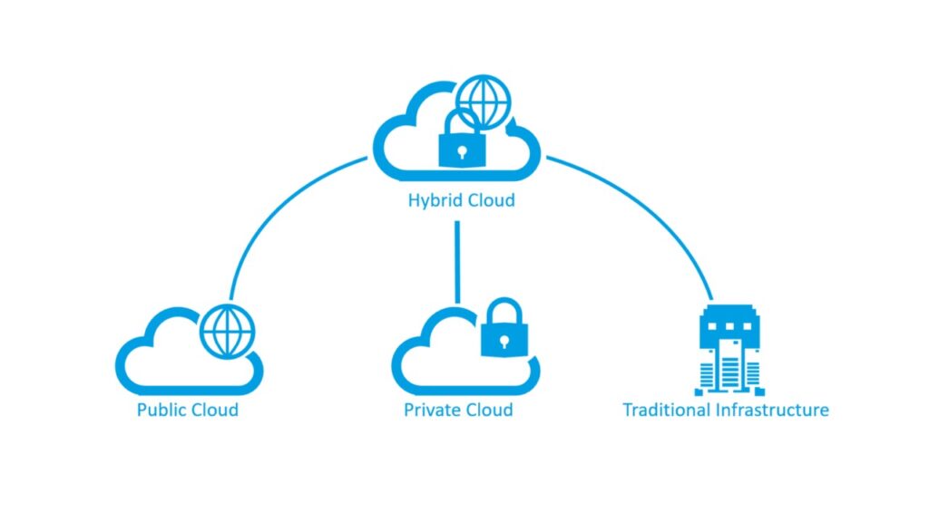 Hybrid cloud