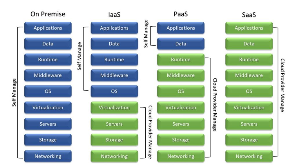 Cloud Services Models IaaS, PaaS, SaaS