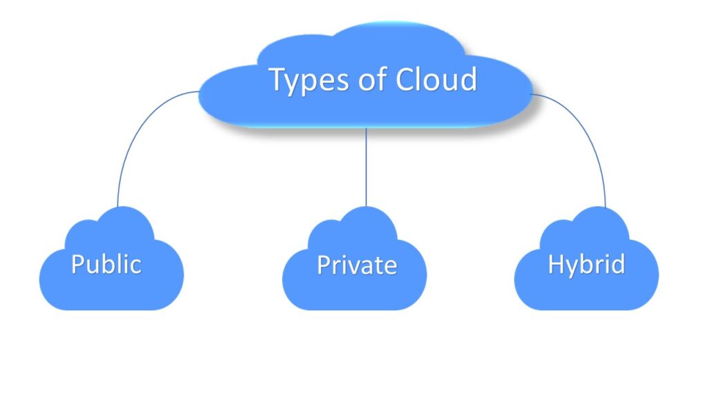 Types of Cloud